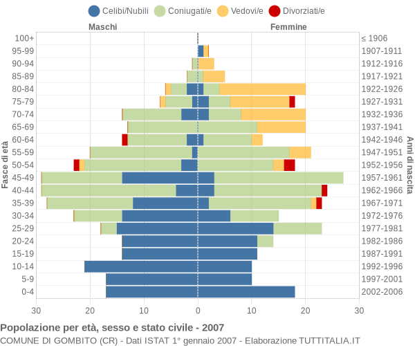 Grafico Popolazione per età, sesso e stato civile Comune di Gombito (CR)