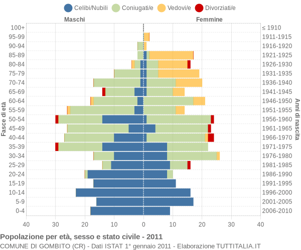 Grafico Popolazione per età, sesso e stato civile Comune di Gombito (CR)