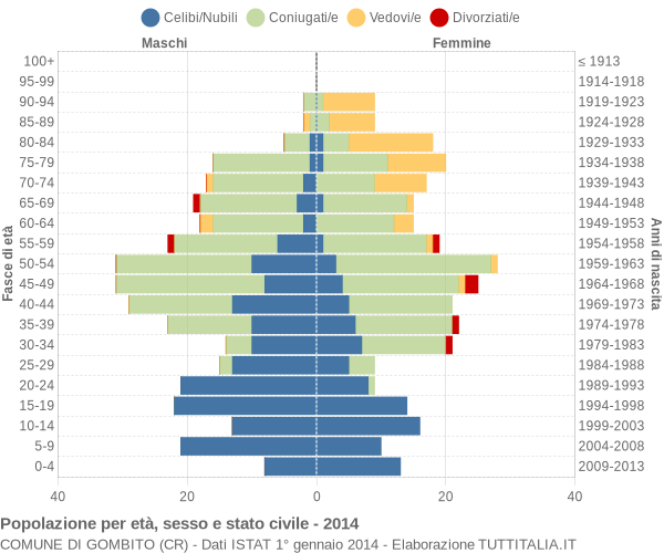 Grafico Popolazione per età, sesso e stato civile Comune di Gombito (CR)