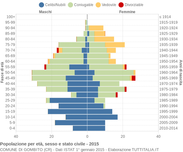 Grafico Popolazione per età, sesso e stato civile Comune di Gombito (CR)