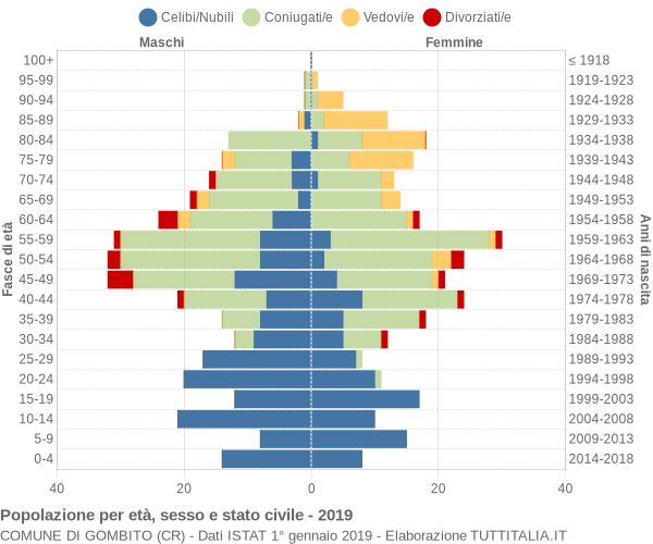 Grafico Popolazione per età, sesso e stato civile Comune di Gombito (CR)