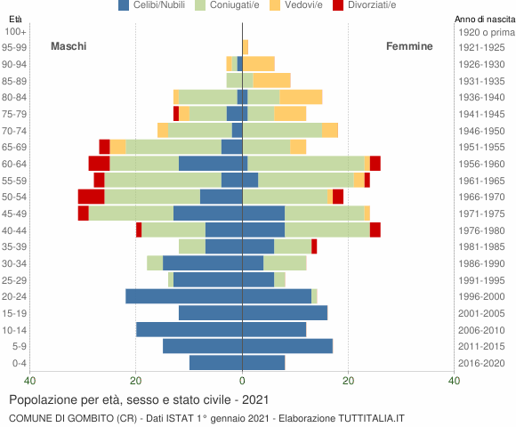 Grafico Popolazione per età, sesso e stato civile Comune di Gombito (CR)