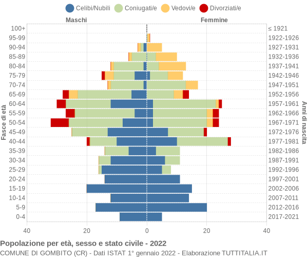 Grafico Popolazione per età, sesso e stato civile Comune di Gombito (CR)