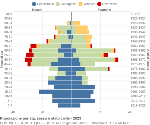 Grafico Popolazione per età, sesso e stato civile Comune di Gombito (CR)