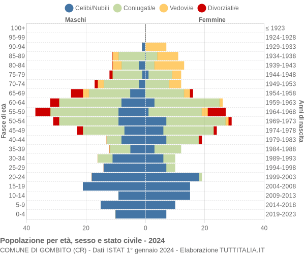 Grafico Popolazione per età, sesso e stato civile Comune di Gombito (CR)