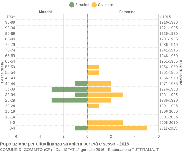 Grafico cittadini stranieri - Gombito 2016