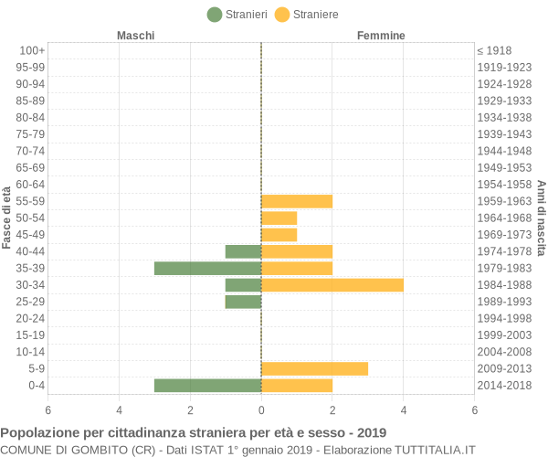 Grafico cittadini stranieri - Gombito 2019