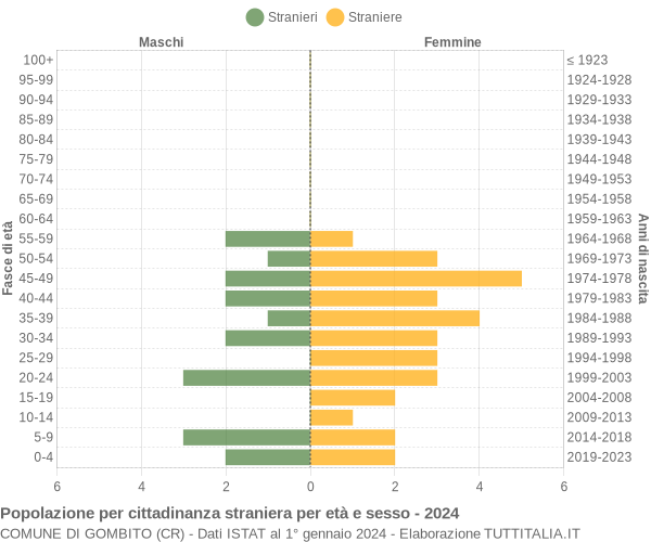 Grafico cittadini stranieri - Gombito 2024