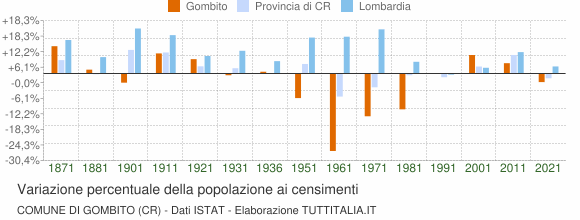 Grafico variazione percentuale della popolazione Comune di Gombito (CR)
