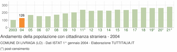 Grafico andamento popolazione stranieri Comune di Livraga (LO)