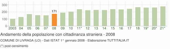 Grafico andamento popolazione stranieri Comune di Livraga (LO)