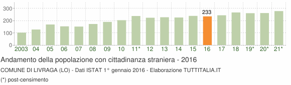 Grafico andamento popolazione stranieri Comune di Livraga (LO)