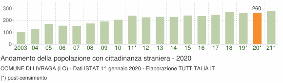Grafico andamento popolazione stranieri Comune di Livraga (LO)