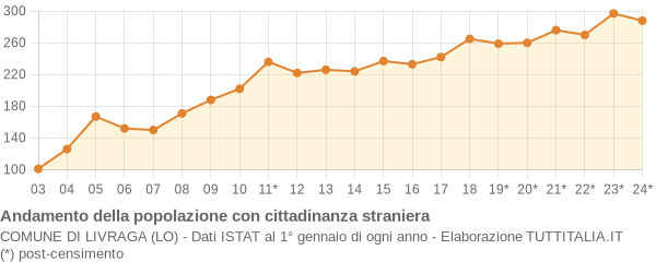 Andamento popolazione stranieri Comune di Livraga (LO)