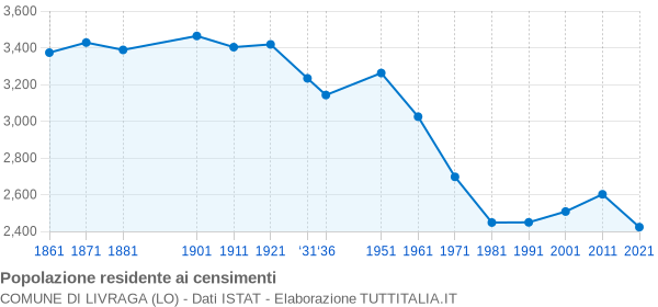 Grafico andamento storico popolazione Comune di Livraga (LO)