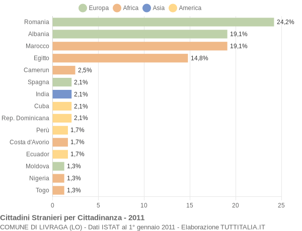 Grafico cittadinanza stranieri - Livraga 2011