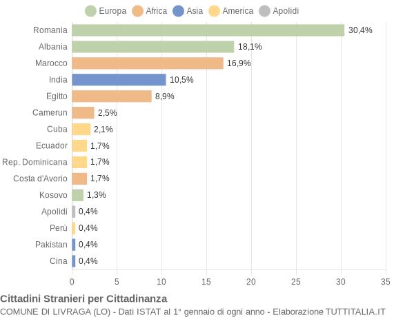 Grafico cittadinanza stranieri - Livraga 2015