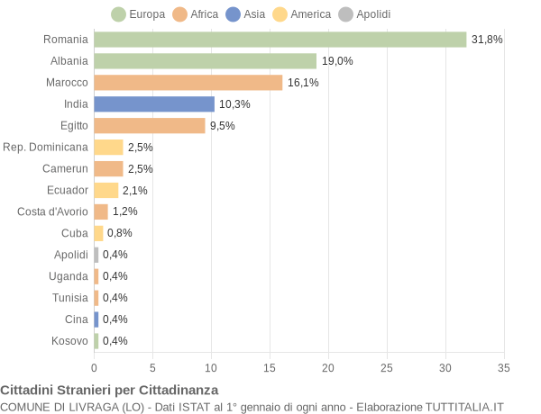 Grafico cittadinanza stranieri - Livraga 2017