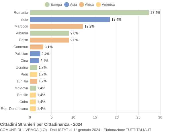 Grafico cittadinanza stranieri - Livraga 2024