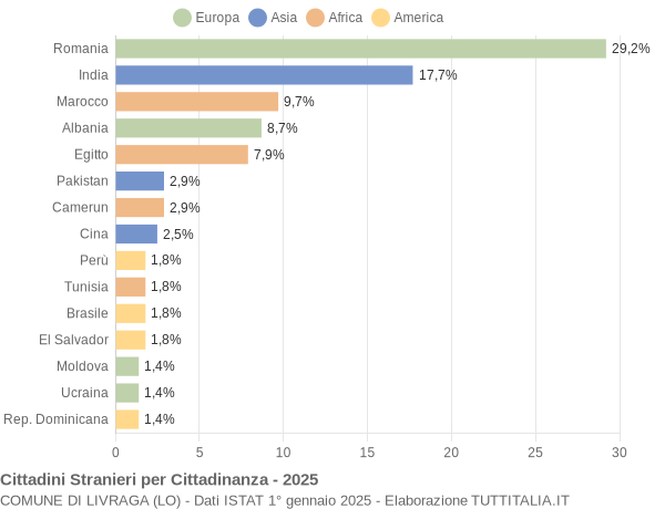 Grafico cittadinanza stranieri - Livraga 2025