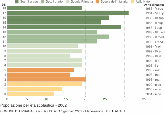 Grafico Popolazione in età scolastica - Livraga 2002