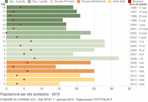 Grafico Popolazione in età scolastica - Livraga 2015