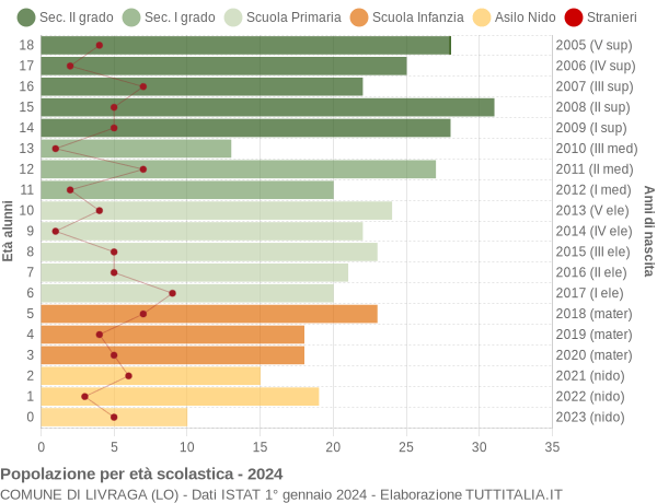 Grafico Popolazione in età scolastica - Livraga 2024