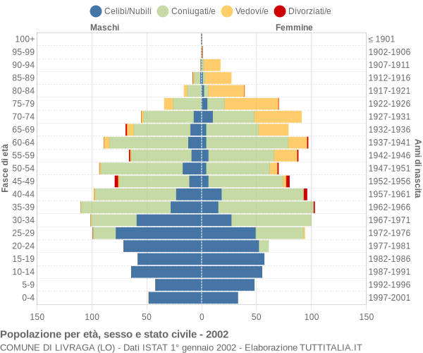 Grafico Popolazione per età, sesso e stato civile Comune di Livraga (LO)