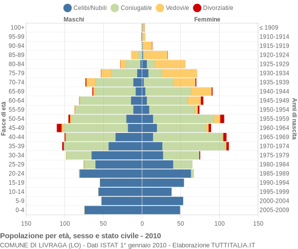 Grafico Popolazione per età, sesso e stato civile Comune di Livraga (LO)