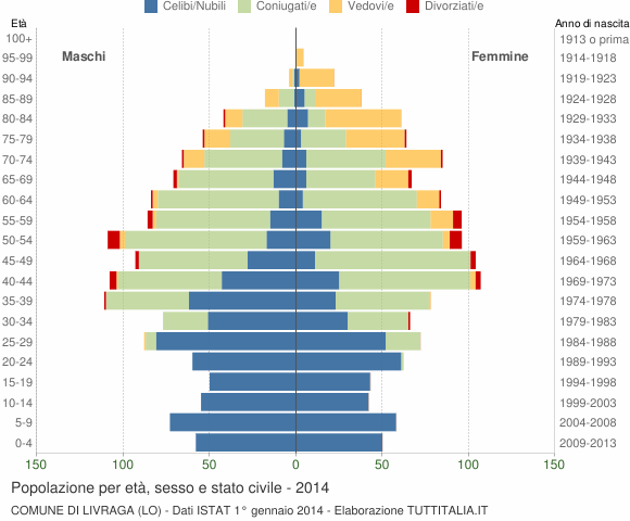 Grafico Popolazione per età, sesso e stato civile Comune di Livraga (LO)