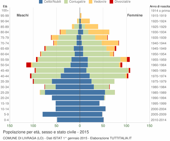 Grafico Popolazione per età, sesso e stato civile Comune di Livraga (LO)
