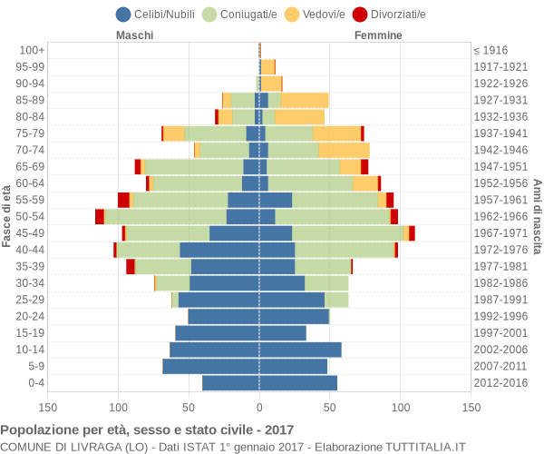 Grafico Popolazione per età, sesso e stato civile Comune di Livraga (LO)