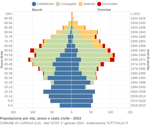 Grafico Popolazione per età, sesso e stato civile Comune di Livraga (LO)