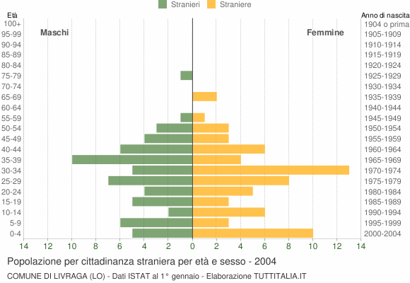 Grafico cittadini stranieri - Livraga 2004