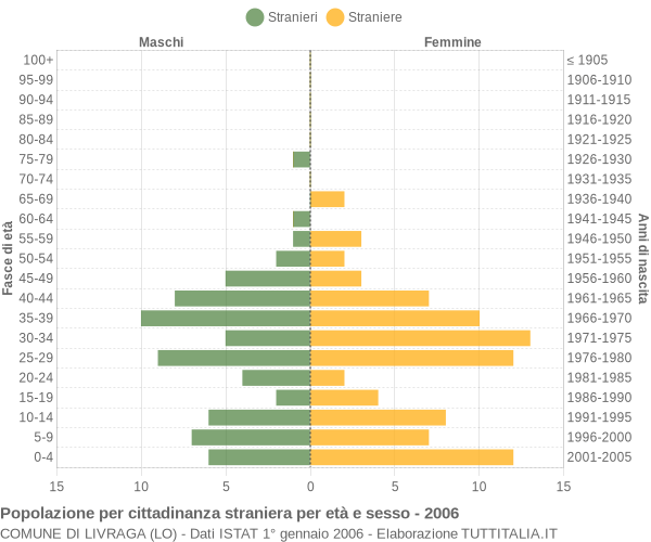 Grafico cittadini stranieri - Livraga 2006