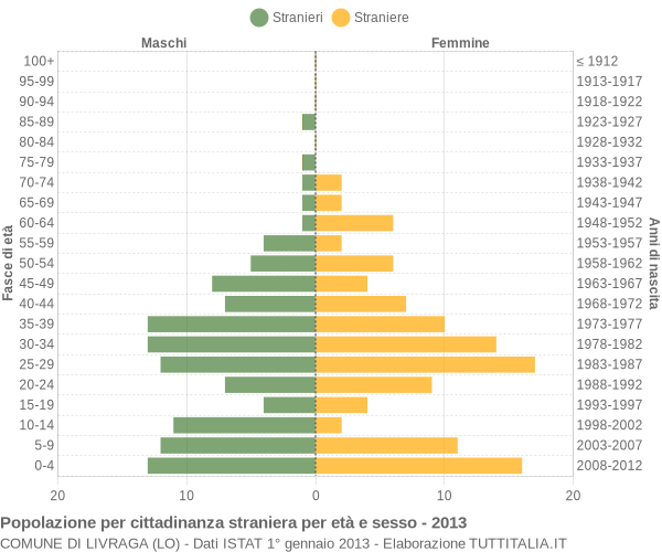 Grafico cittadini stranieri - Livraga 2013