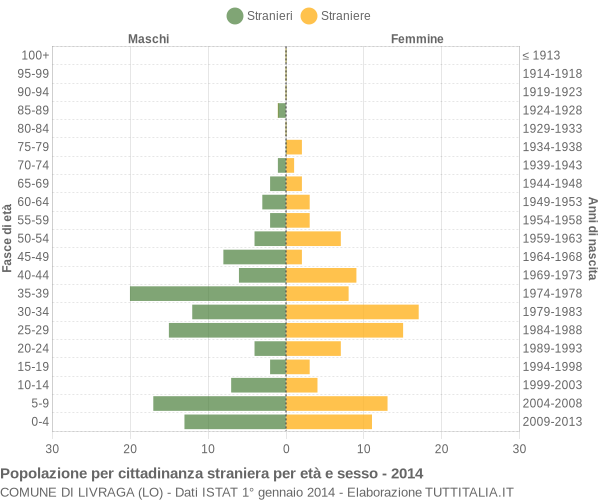 Grafico cittadini stranieri - Livraga 2014