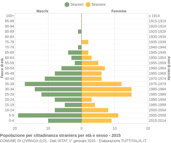 Grafico cittadini stranieri - Livraga 2015