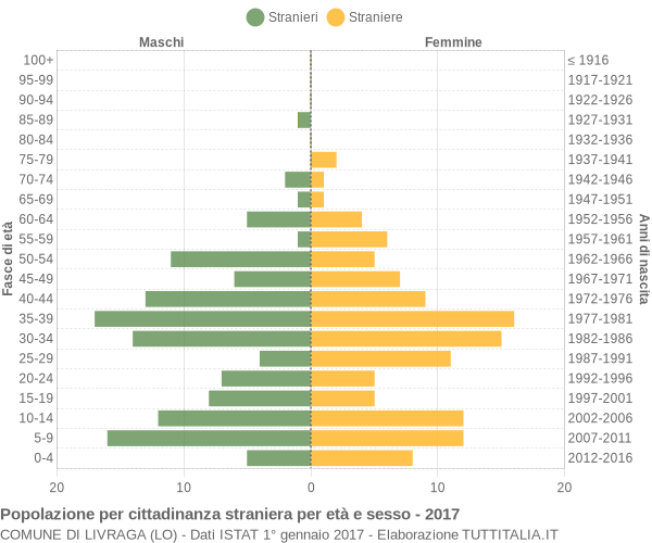 Grafico cittadini stranieri - Livraga 2017