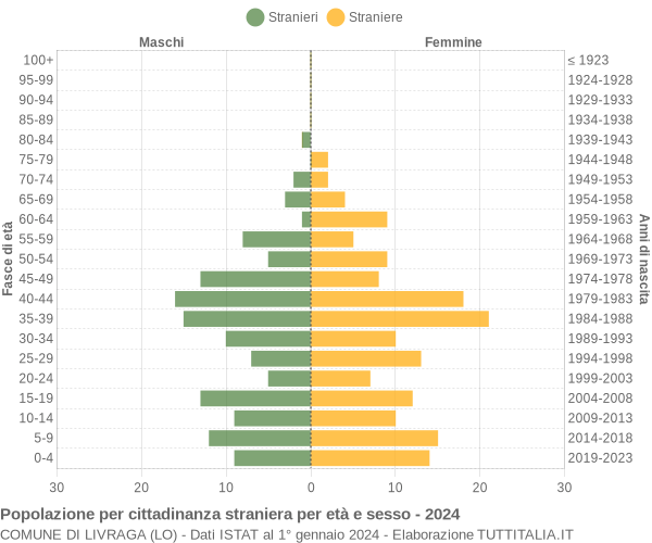 Grafico cittadini stranieri - Livraga 2024