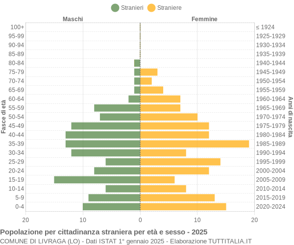 Grafico cittadini stranieri - Livraga 2025