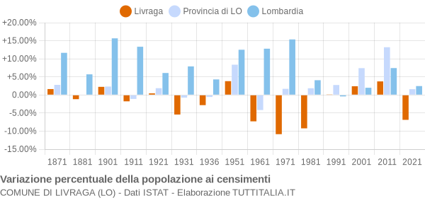 Grafico variazione percentuale della popolazione Comune di Livraga (LO)