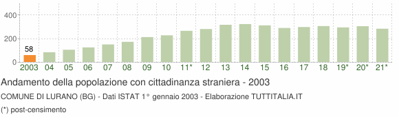 Grafico andamento popolazione stranieri Comune di Lurano (BG)
