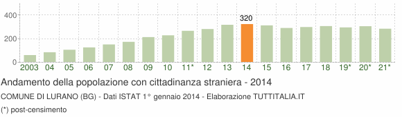 Grafico andamento popolazione stranieri Comune di Lurano (BG)