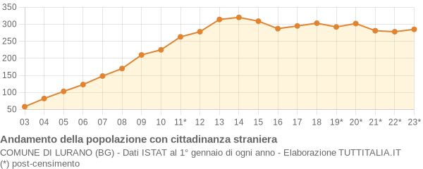 Andamento popolazione stranieri Comune di Lurano (BG)