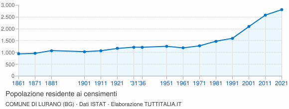 Grafico andamento storico popolazione Comune di Lurano (BG)