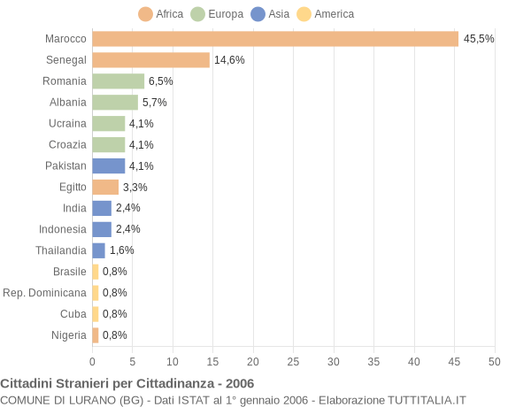 Grafico cittadinanza stranieri - Lurano 2006