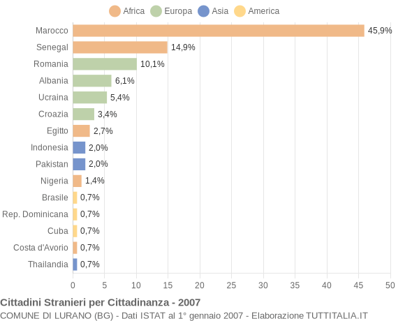 Grafico cittadinanza stranieri - Lurano 2007