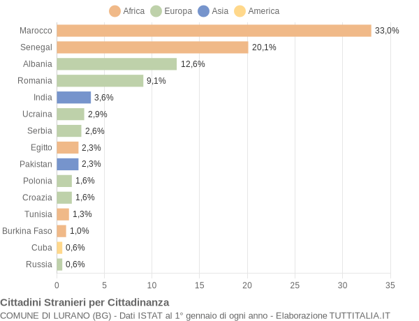 Grafico cittadinanza stranieri - Lurano 2015