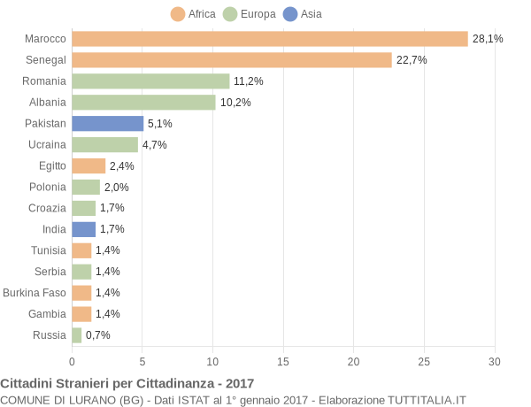 Grafico cittadinanza stranieri - Lurano 2017